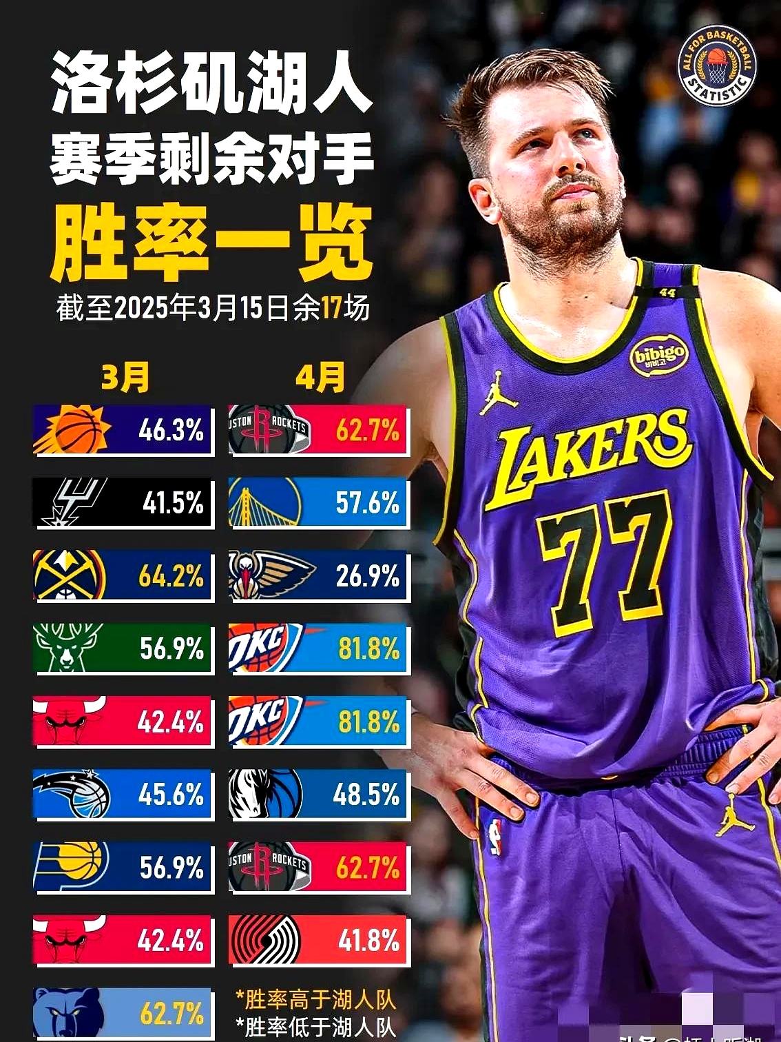 开云APP-包含湖人三连胜提升排名望继续向前冲刺季后赛的词条