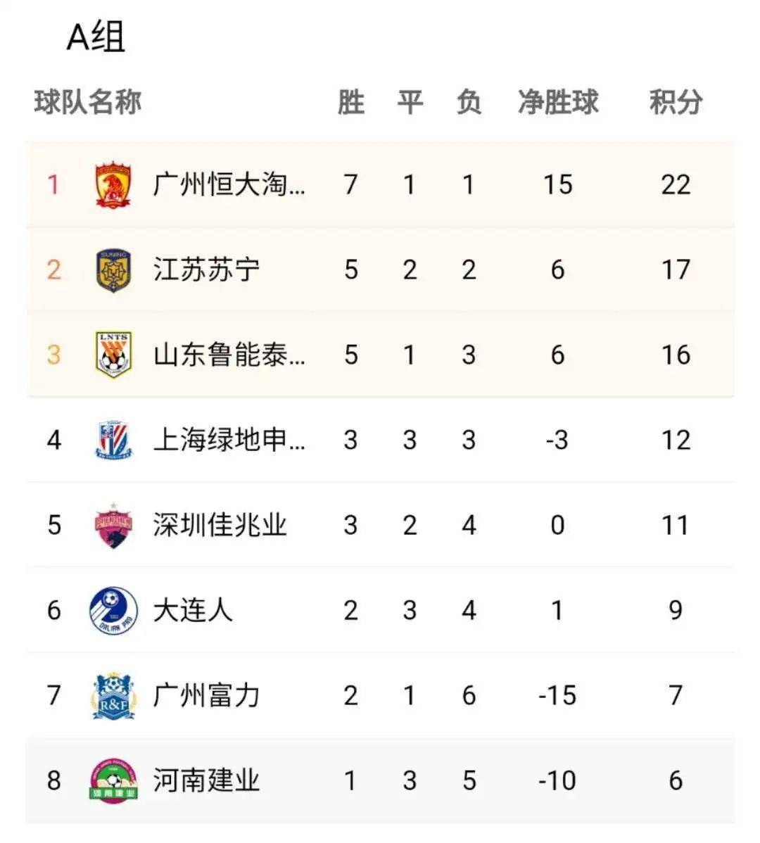 富力客场输球，跌出积分榜前三