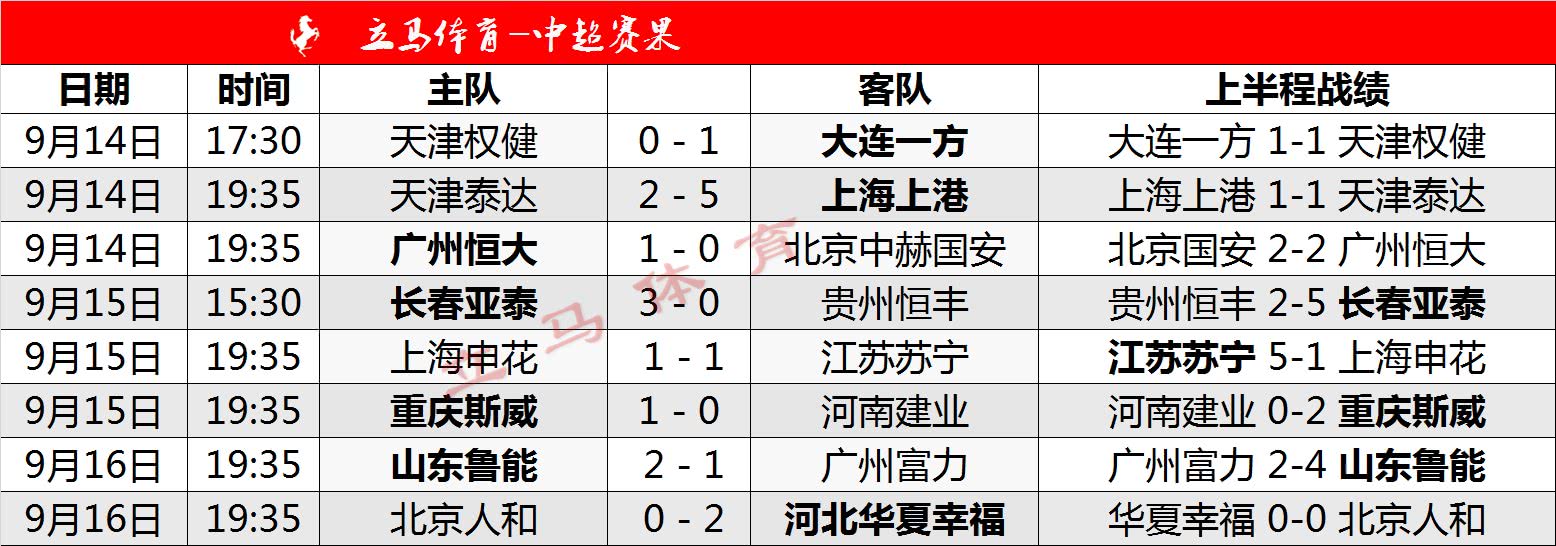 山东鲁能客场胜利，领先积分榜