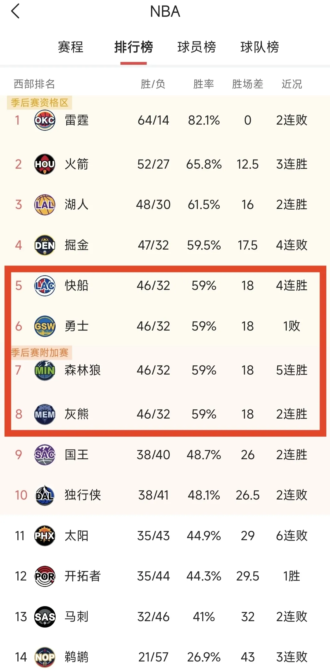 NBA球队战绩排行榜近期更新,各队成绩对比如何? NBA球队战绩排行榜近期更新,各队成绩对比如何?