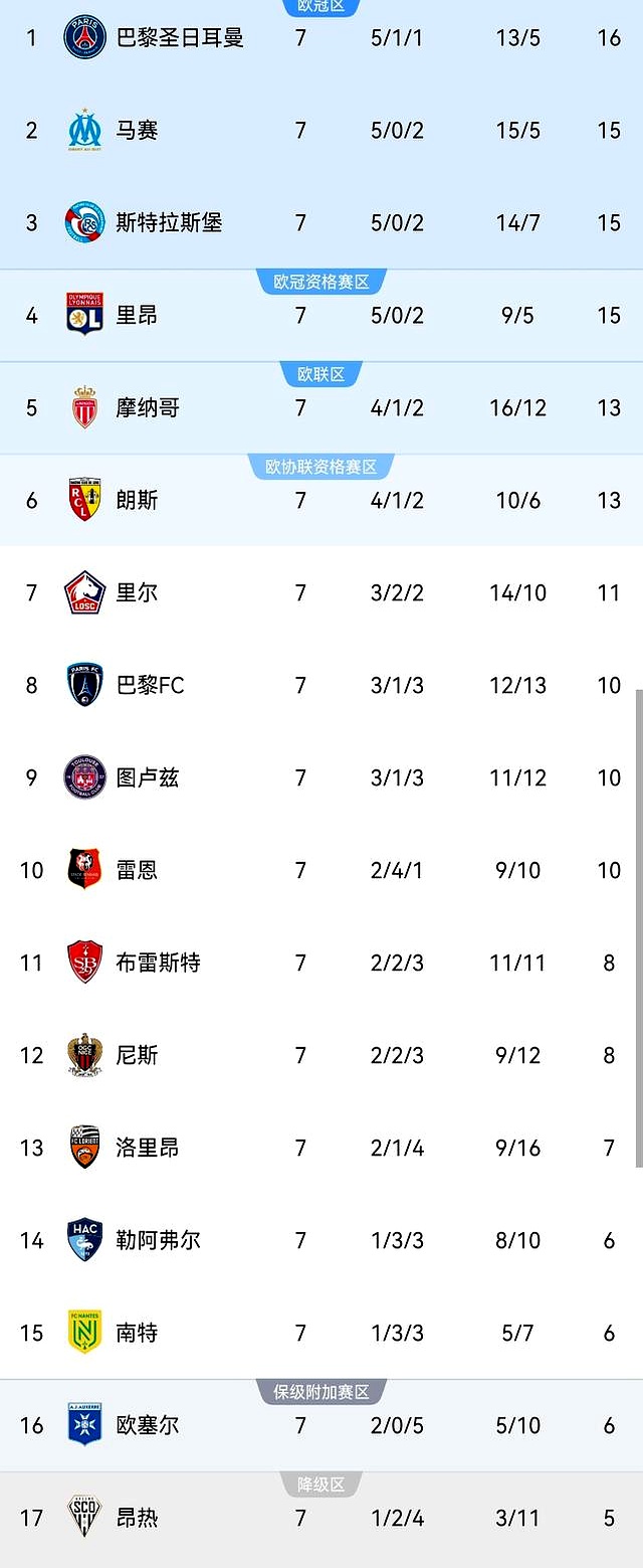 巴黎客场逆转，登顶法甲积分榜